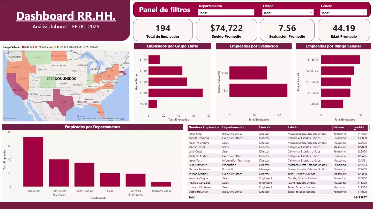 Dashboard de RR.HH.