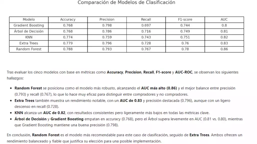 Análisis Predictivo de Probabilidad de Compra